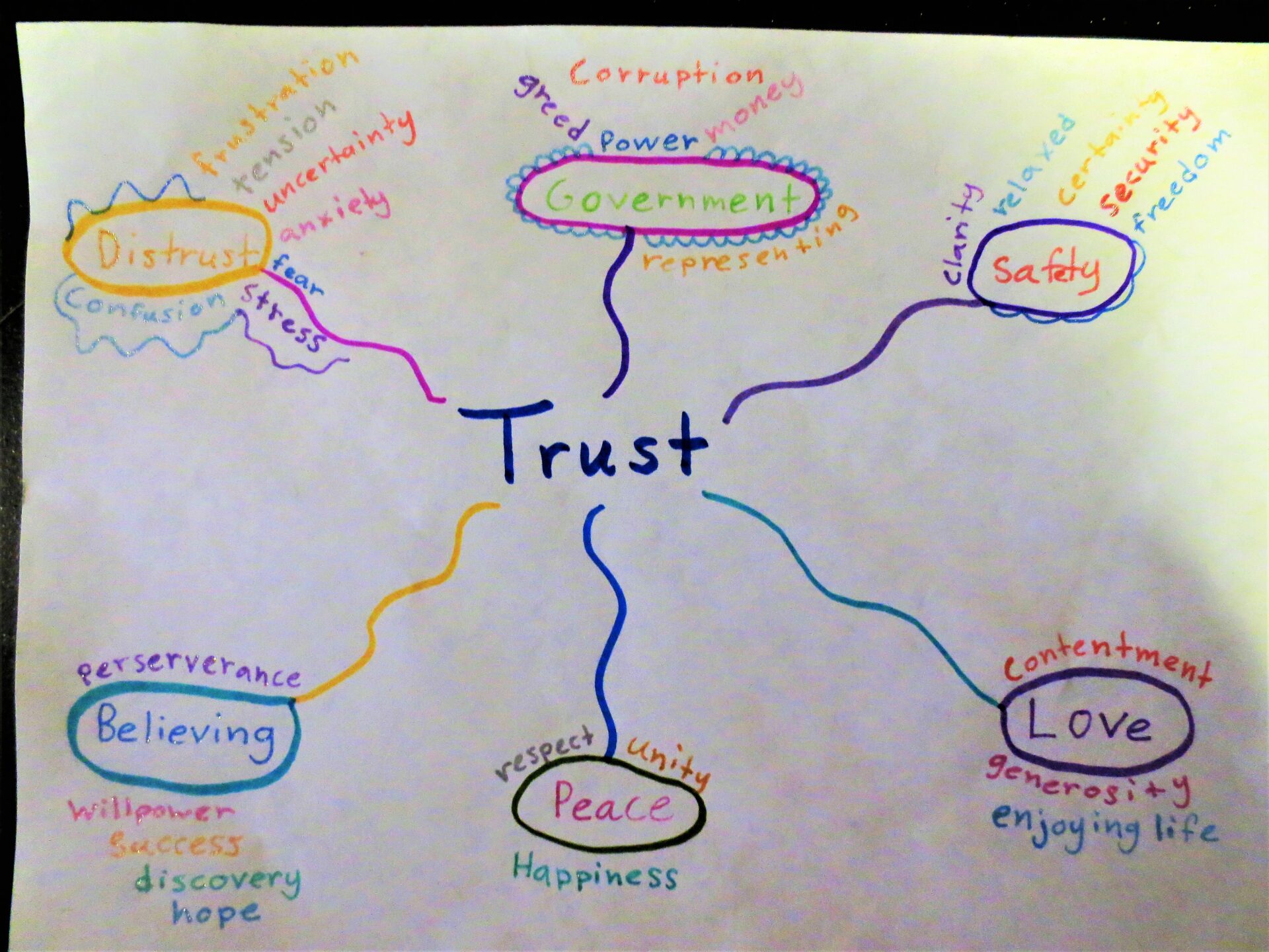 #4: Mind Mapping Trust